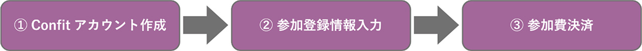 オンライン参加登録の流れの画像