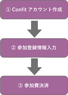 オンライン参加登録の流れの画像